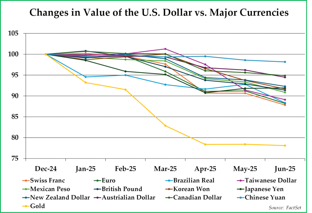  A detailed graph illustrating the resilience of the U.S. dollar compared to major currencies like euro and yen over recent months; highlighting economic indicators affecting currency valuation.