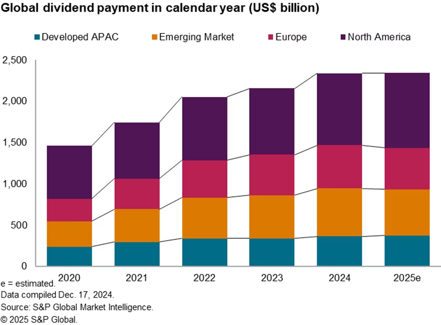 Visual representation of U.S. stock market sector performance focusing on dividend-paying companies as we approach 2025.