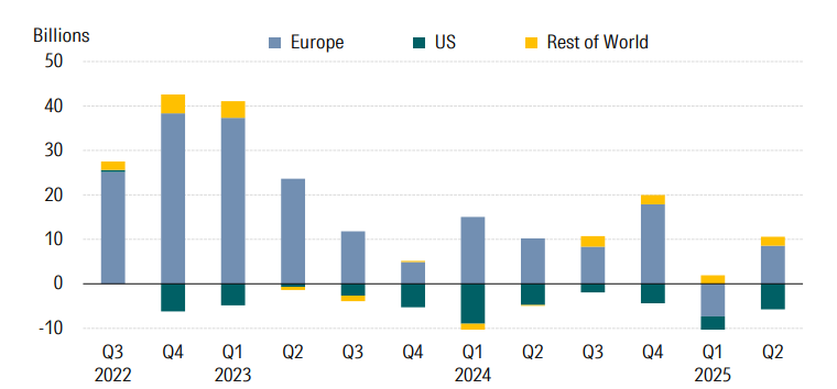 A visual representation depicting the significant increase in capital flows into Environmental, Social, and Governance ETFs over recent years alongside relevant market trends impacting investor behavior.
