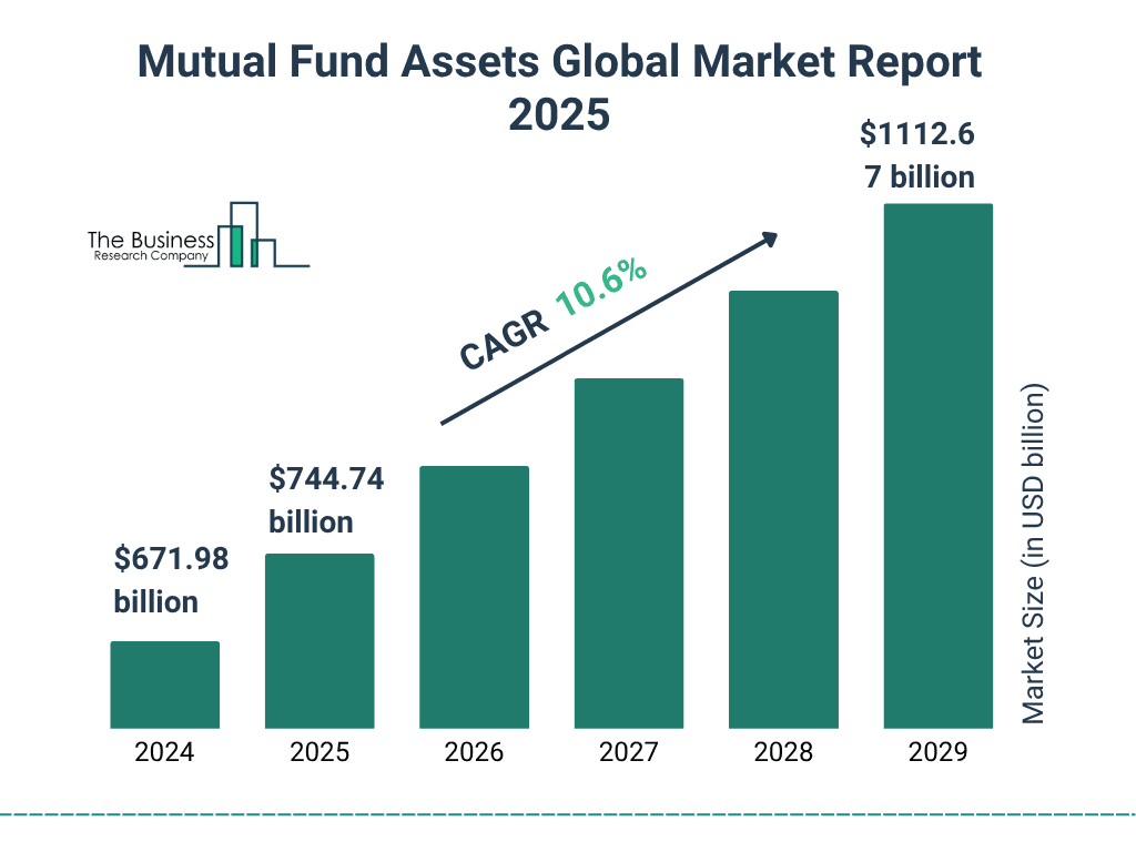 Graphs showing the performance trends of mutual funds amidst economic volatility; highlighting key sectors such as technology and energy that attract investor interest during uncertain times.
