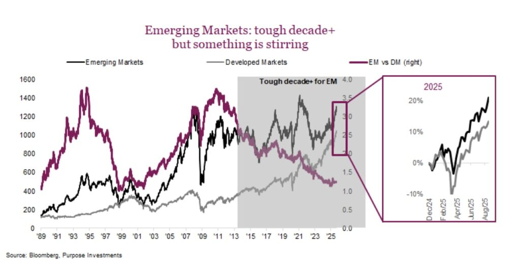 A visual representation comparing the performance of USD against various emerging market currencies alongside sector analysis focusing on technology versus energy investments.