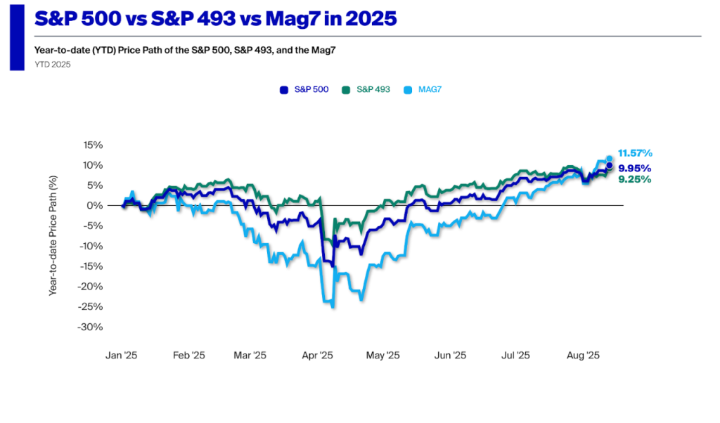 A chart showing S&P 500 performance alongside major tech stock movements. An infographic illustrating AI adoption trends among top U.S. companies.
