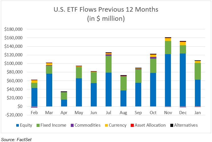 An infographic depicting recent trends in ETF performance related to foreign capital inflows into the U.S., highlighting key sectors like technology and renewable energy.