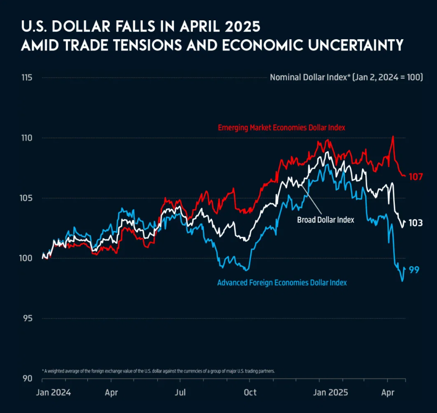 A detailed chart depicting historical trends of the U.S. Dollar Index alongside major economic indicators such as inflation rates and employment statistics relevant to investor decision-making processes.