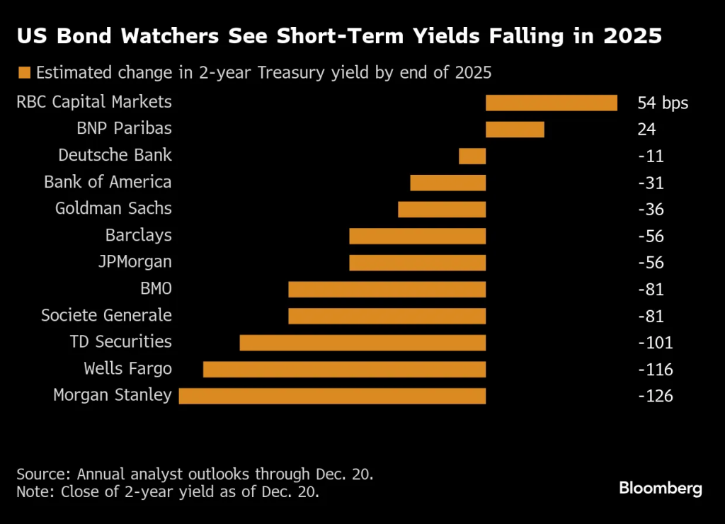 A graph illustrating the upward trend of U.S. Treasury bond yields alongside key economic indicators such as inflation rates and stock market performance over recent months.