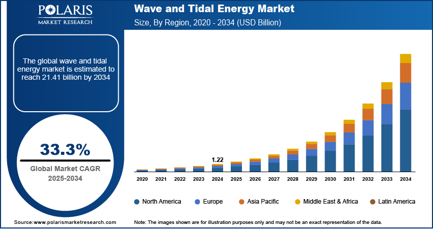 A detailed chart showing trends in foreign capital inflows into U.S equities alongside sector performance metrics related to sustainable investing themes over recent years.