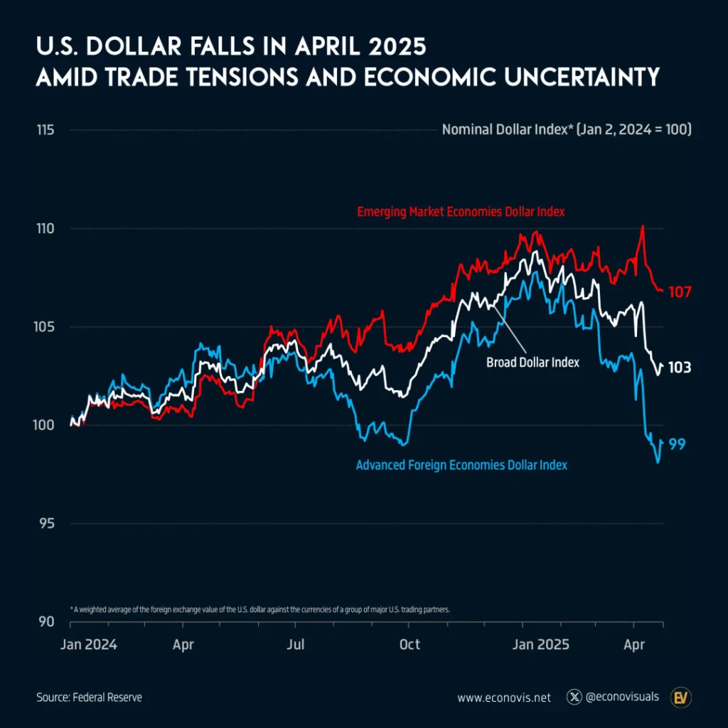 U.S. dollar's influence on global stock markets and investor decisions amid changing economic conditions.