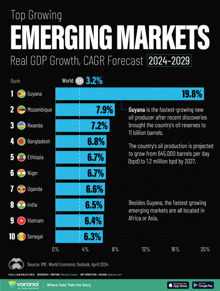 A detailed infographic showing projected inflation trends across emerging and developed economies alongside sector performance forecasts relevant for ESG investments through 2025.