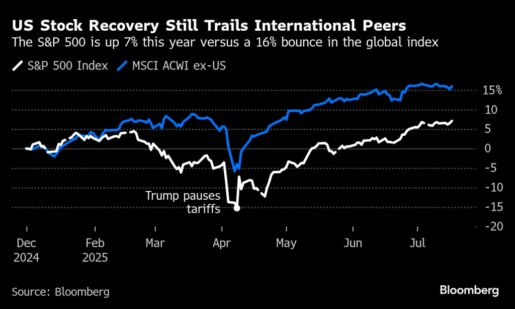 A detailed chart showing recent trends in foreign capital inflows into U.S stock markets alongside sector performance metrics highlighting tech versus energy sectors' growth trajectories amidst changing economic conditions.