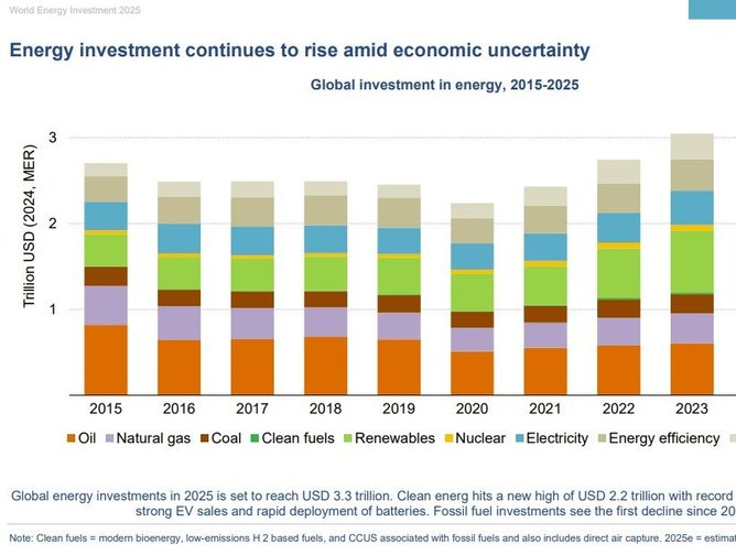 A chart illustrating the performance trends of renewable energy stocks compared to traditional fossil fuels alongside images representing solar panels reflecting America's shift towards sustainable investing practices.