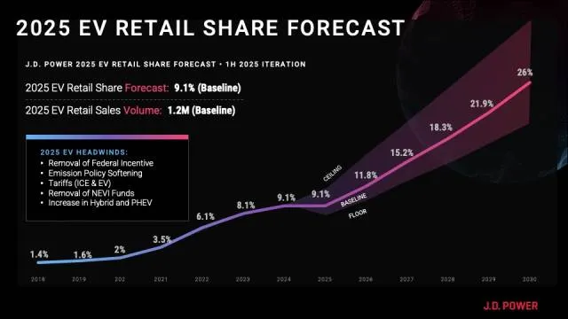 A visual representation illustrating the correlation between electric vehicle sales trends and rising interest rates over recent years.