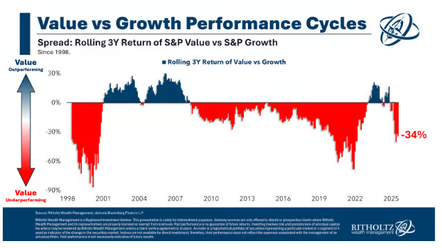 A detailed infographic showcasing the performance comparison between value stocks and growth stocks amid rising inflation rates in 2025