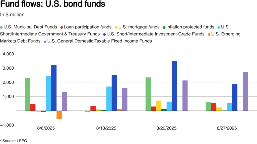 Graphs illustrating recent trends in foreign investment flows into U.S markets alongside sector-specific performance metrics related to sustainability initiatives.