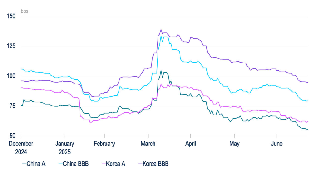 An infographic depicting GDP growth rates for key Southeast Asian economies alongside sector performance metrics compared with U.S.-based stocks over recent years.