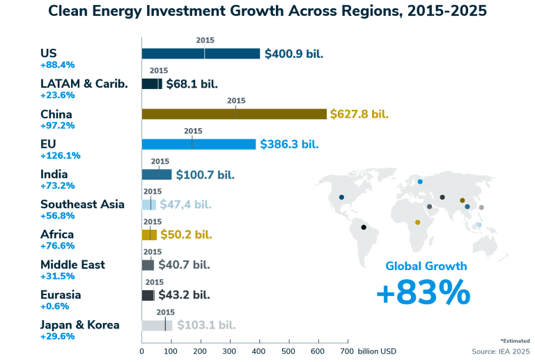 Electric vehicles charging at a station, representing the growth in clean energy investments in the U.S. stock market.