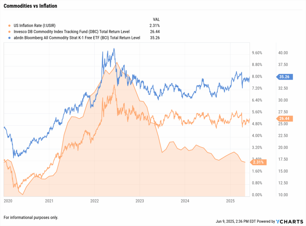Graphs showing historical performance of various sectors against inflation rates and interest rate changes over recent years.