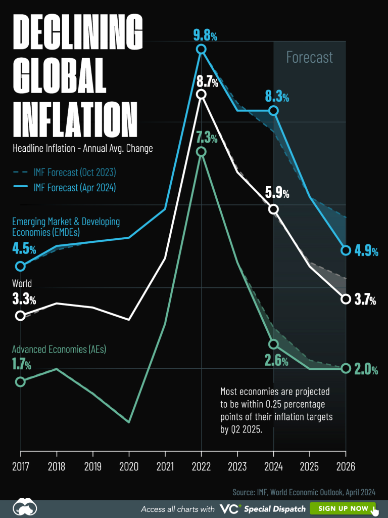 Charts showing inflation rates alongside stock performance metrics relevant to current economic conditions in the U.S., focusing on technology and energy sectors.