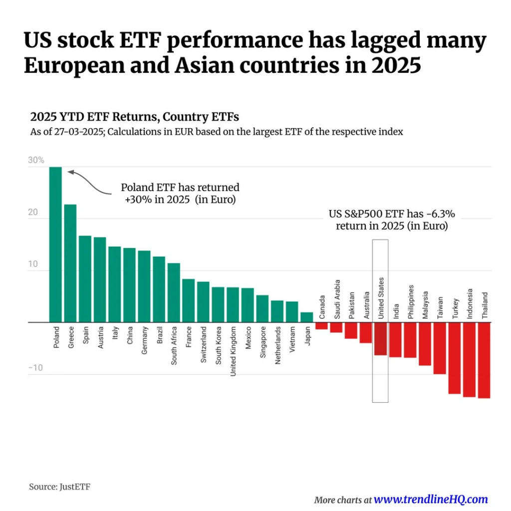 An infographic depicting recent trends in U.S. stock market performance across various sectors including technology and energy amidst rising interest rates and inflation concerns.