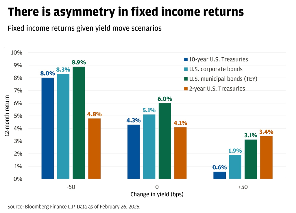 A visual representation showing the relationship between U.S. equity sector performance fluctuations and corresponding changes in bond yields over recent months.