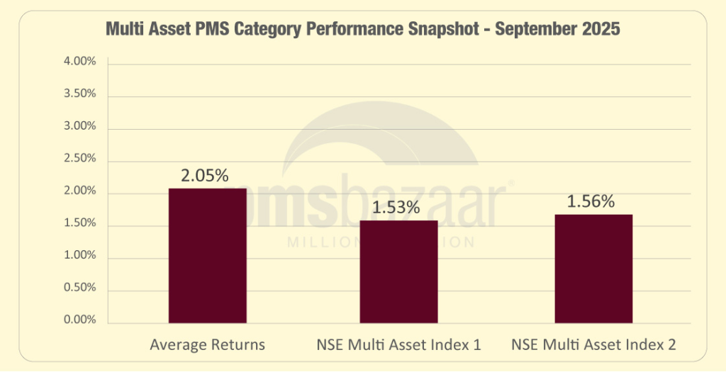 Illustration showing the comparative performance of various sectors under changing interest rate environments relevant for institutional investment analysis.