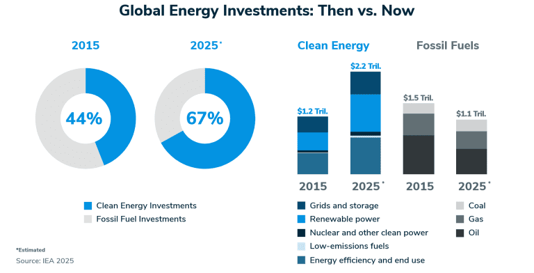 Electric vehicles charging at a station, representing the growth in clean energy investments in the U.S. stock market.