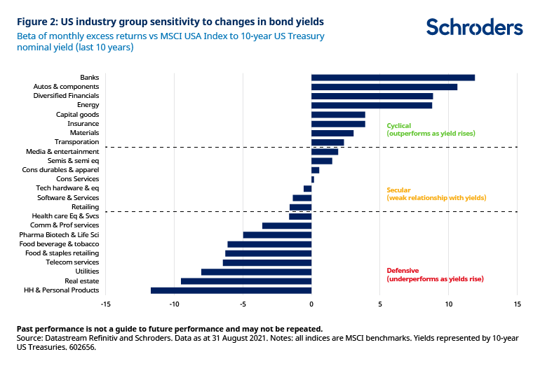 Illustration showing historical trends in U.S. equity sector rotations alongside shifts in interest rates impacting investment strategies across different industries.