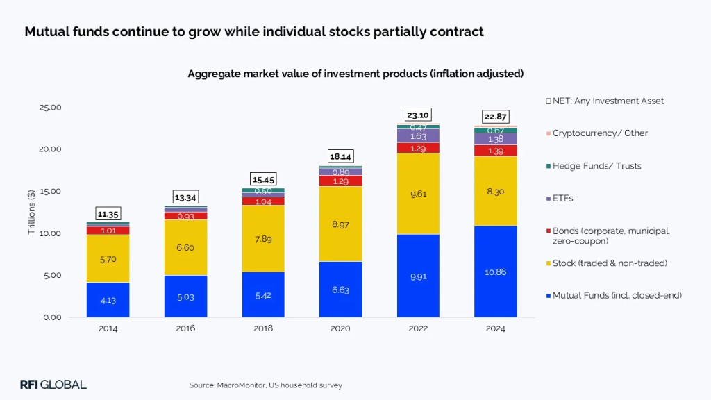 Illustration depicting the performance comparison between mutual funds and ETFs highlighting shifts in investor preference amid changing market conditions.