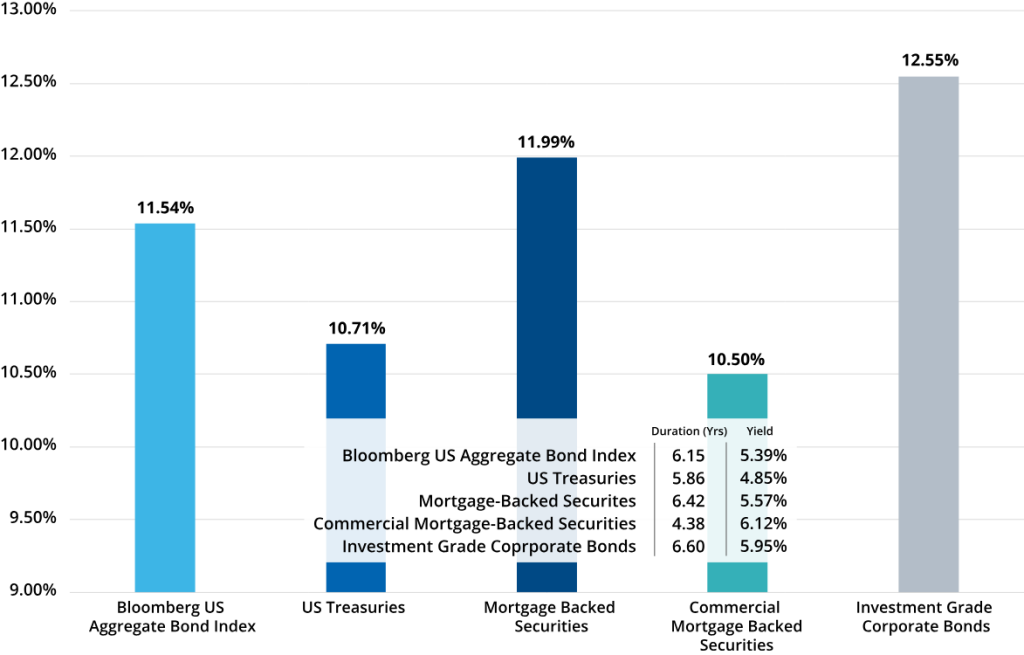 A chart illustrating the comparative performance of various asset classes amid changing interest rates highlighting institutional investment strategies.