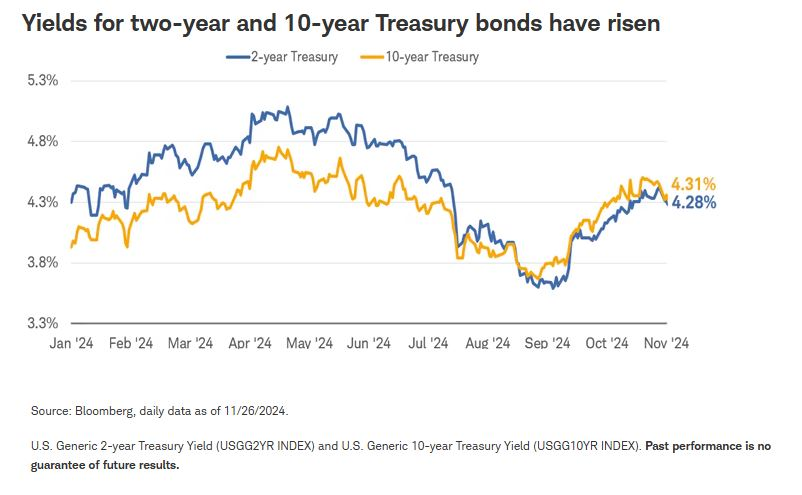 Graph illustrating the rise in U.S. bond yields and its impact on stock market performance, highlighting investment opportunities.