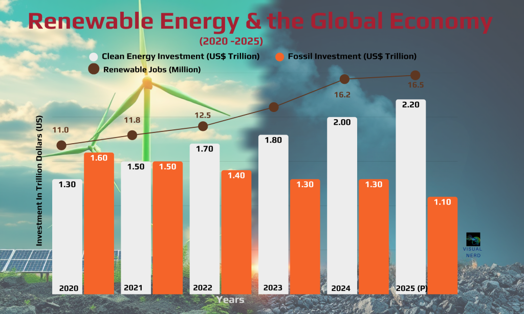 A visual comparison showcasing renewable energy developments versus traditional fossil fuel operations highlights the ongoing transition within global investment strategies amidst rising ESG awareness.