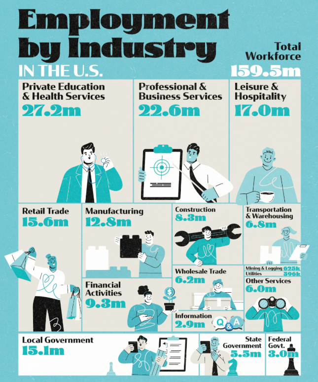 Illustration showing performance trends across major U.S. industries highlighting shifts due to recent employment changes within the service sector.
