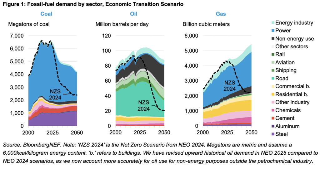 Visual representation contrasting renewable energy developments against traditional fossil fuel infrastructures highlights shifts in investor sentiment toward sustainable assets amidst changing economic conditions.
