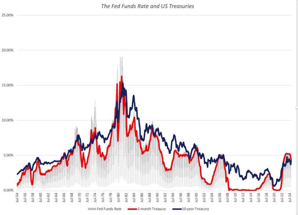 Illustration showing shifts in U.S. industry valuations relative to changing interest rates over time

