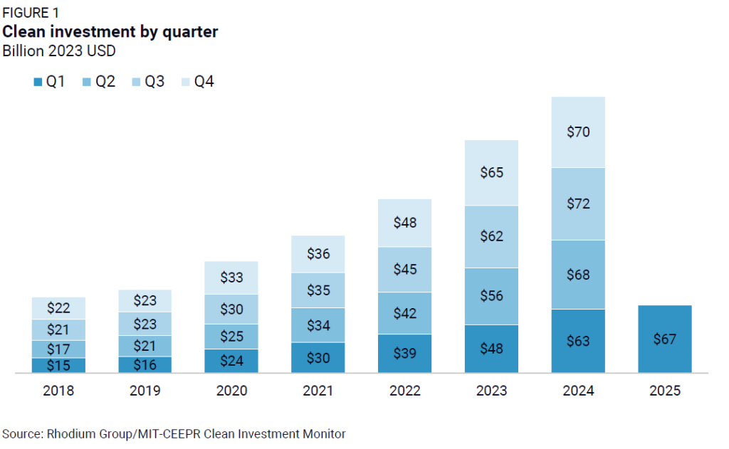 A chart displaying sector performance variations highlighting shifts in investor sentiment towards clean energy amid changing economic conditions.