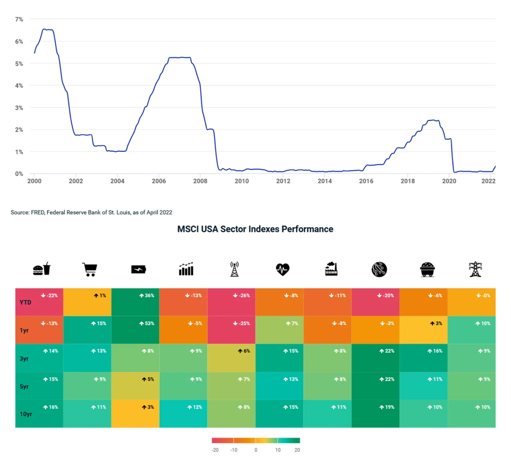 Illustrates the comparative performance of major U.S. sectors during periods of rising interest rates influenced by inflation dynamics.