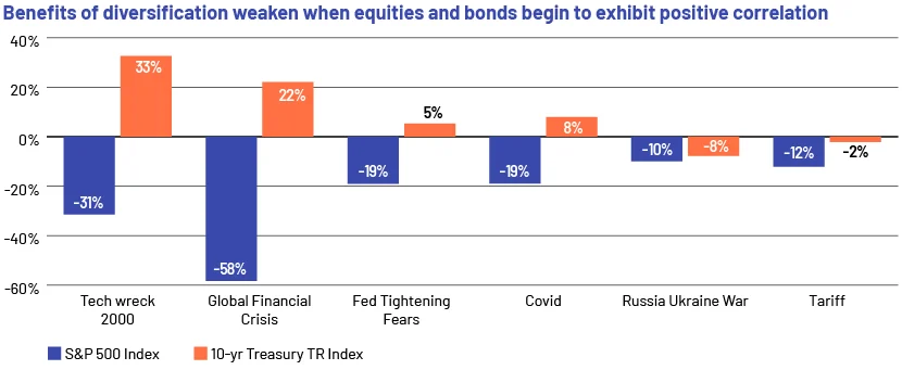 A chart showing sector performance variations against changing interest rates reflecting institutional investment strategies amidst macroeconomic shifts 2025