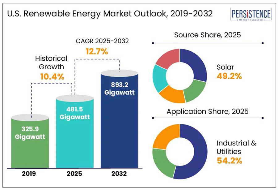 Renewable energy infrastructure illustrating the shift towards sustainable investments in U.S markets