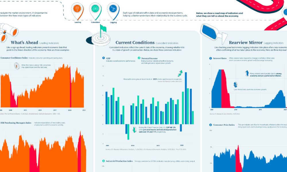 A detailed infographic showing fluctuations in key economic indicators such as inflation rates and employment statistics alongside stock performance trends over recent months.