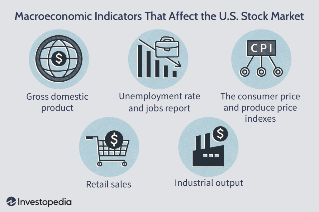 A detailed chart showing fluctuations in major U.S. stock indices alongside key macroeconomic indicators affecting investor sentiment today.