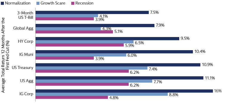 Illustrates the trends in multi-asset allocation strategies in response to rising interest rates and sector performance shifts.