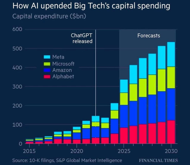 Comparative bar chart illustrating how AI megacaps’ free-cash yield stays above 4% Treasury floor while traditional dividend sectors fall below, guiding institutional rotation flows.