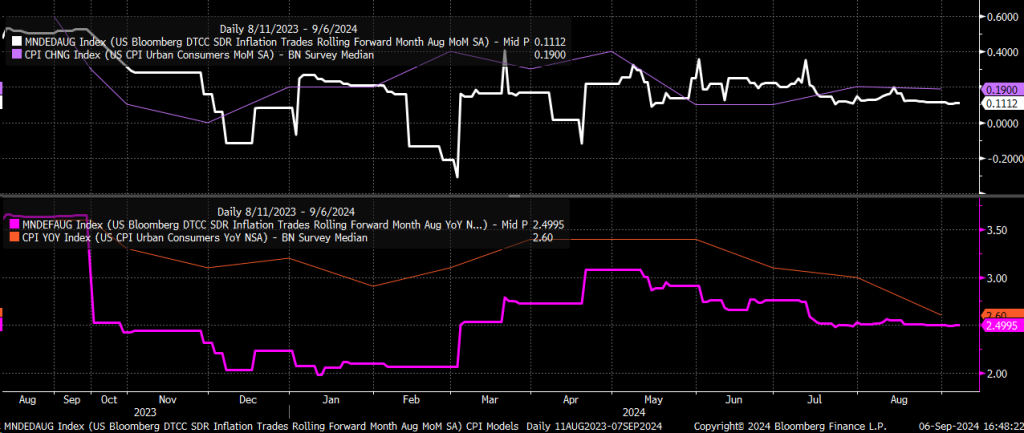 Heat-map revealing energy’s superior cash-flow yield and positive CPI correlation against tech’s vulnerability to real-rate shocks, illustrating behavioral rotation potential.
Flow chart tracing how a higher-than-expected PCE print strengthens the dollar, boosts Nasdaq weights, triggers foreign inflows, and forces dealer gamma hedging that amplifies equity volatility.