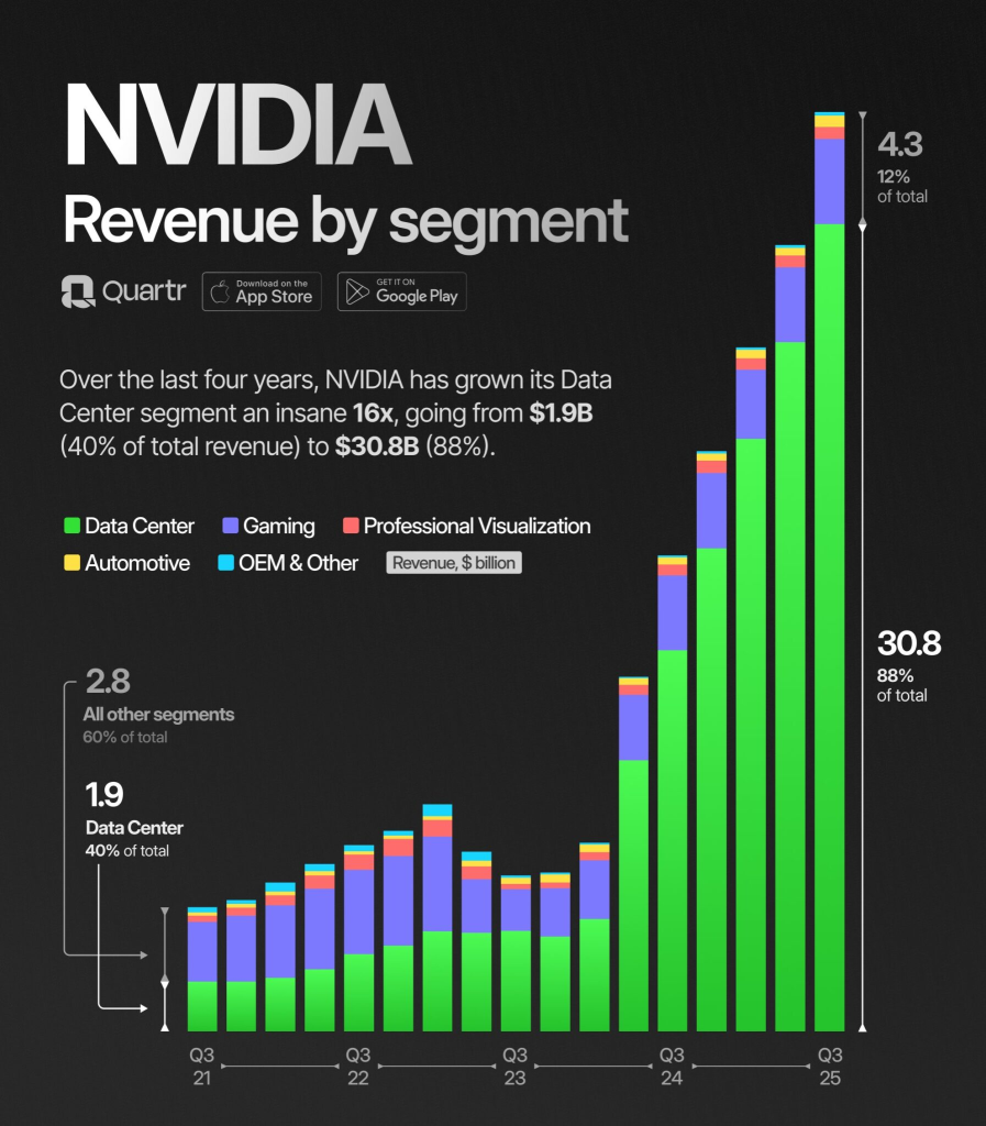 Visual comparison of physical agricultural assets and intangible AI infrastructure, illustrating behavioral gap in 2025 market valuations between Deere and Nvidia.