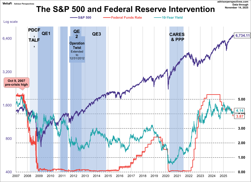 Institutional heat-map revealing how rising short-term yields compress valuation multiples in long-duration growth while leaving cyclical value sectors relatively insulated within a cross-asset allocation framework.