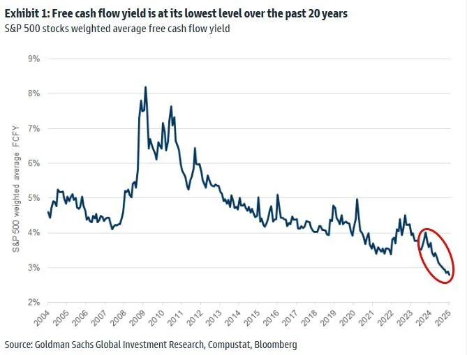 S&P 500 net buyback vs. free-cash-flow yield gap 2004–2024