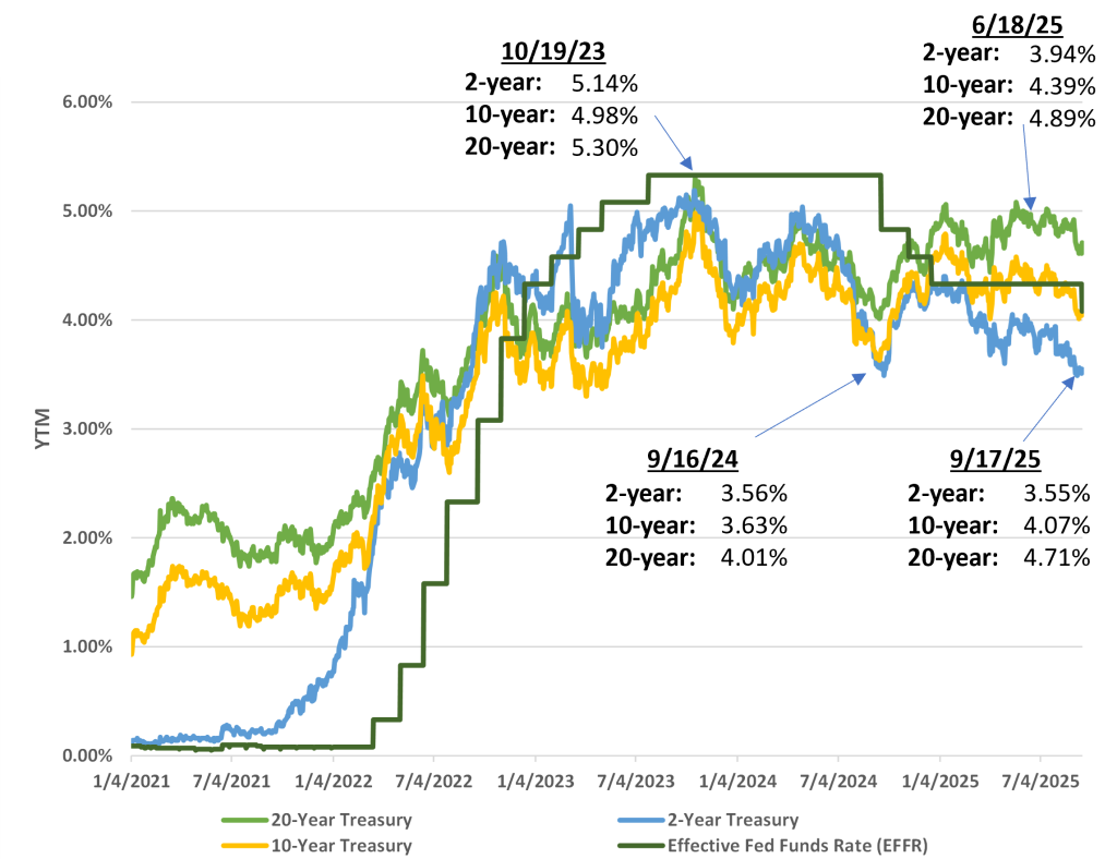 2024–2026 Fed dots vs. 2s10s term-premium decomposition chart