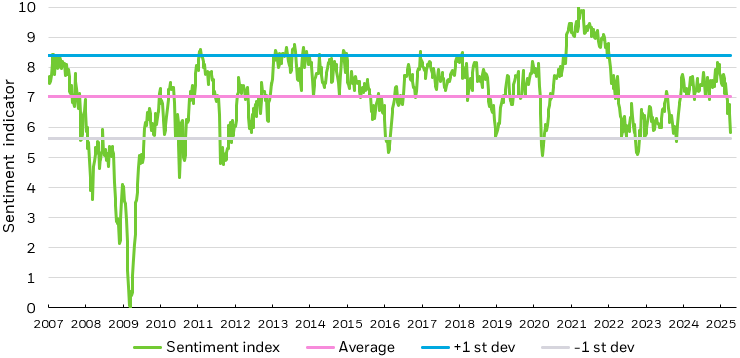 Bar chart comparing primary dealer 0-3 month Treasury holdings surge and large-cap growth fund outflows between April 2023 and April 2024, highlighting institutional risk-off rotation.