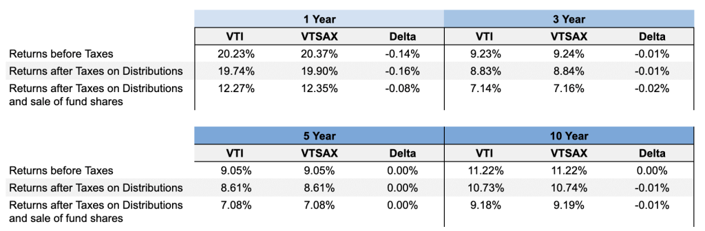 Cumulative performance gap between Vanguard Total Stock Market mutual fund and ETF share classes from 2021 to 2024, illustrating a 42 basis point annual leak.