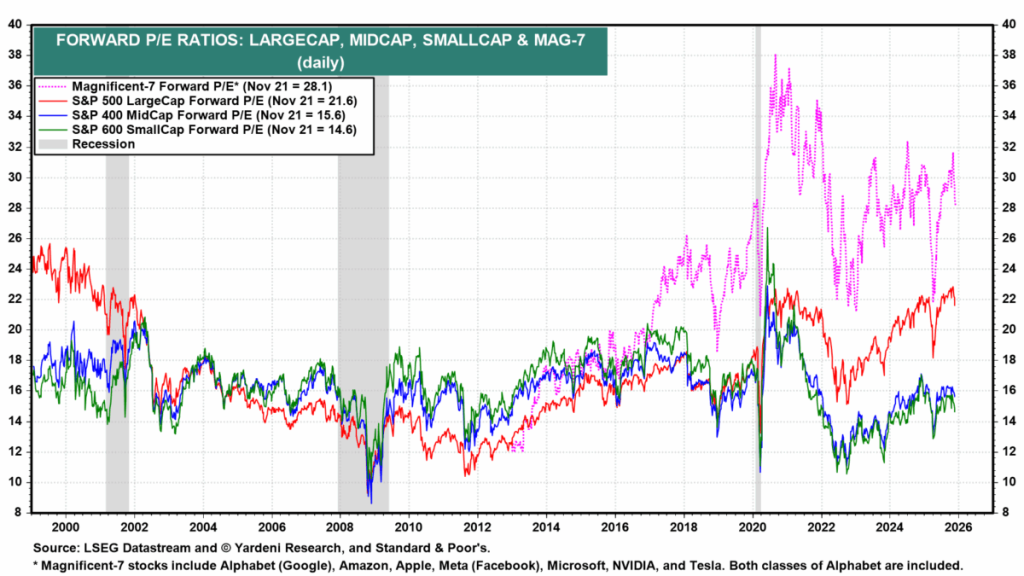2024–2025 Mag-7 forward P/E vs 10Y TIPS real yield scatter chart