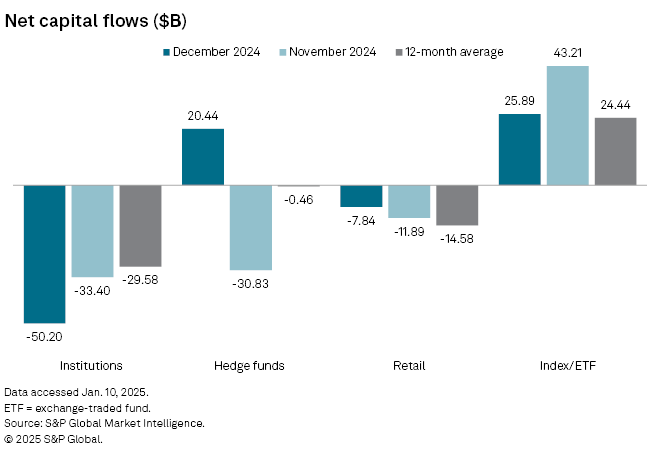 Chart links 10-year real yield spikes to Mag-7 multiple contraction, illustrating how a 20 bp move threatens current 31× valuation anchored by AI narrative and retail inflows.